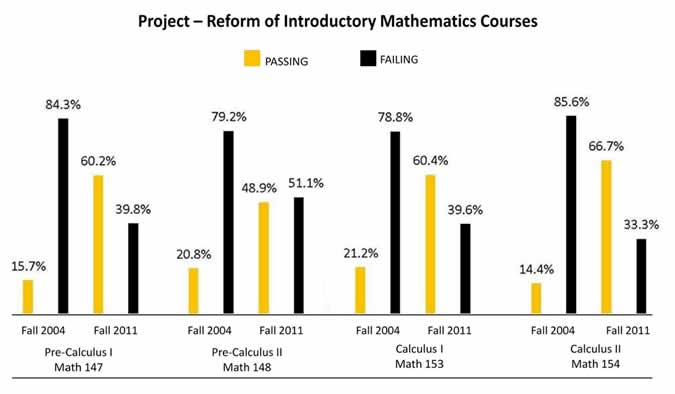 Project - Reform of Introductory Mathematics Courses Chart