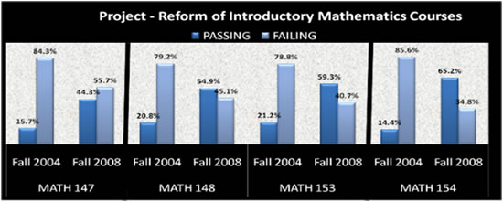 Reform of Introductory Mathematics Courses