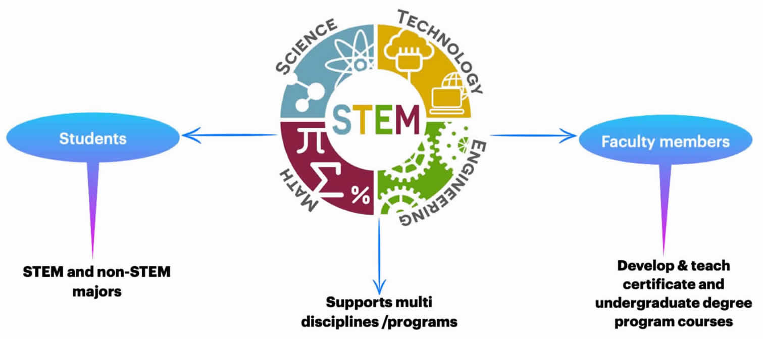 Science, Technology, Engineering, and Math (STEM) supports multi disciplines/programs. Students - STEM and non-STEM majors. Faculty members - develop and teach certificate and undergraduate degree program courses
