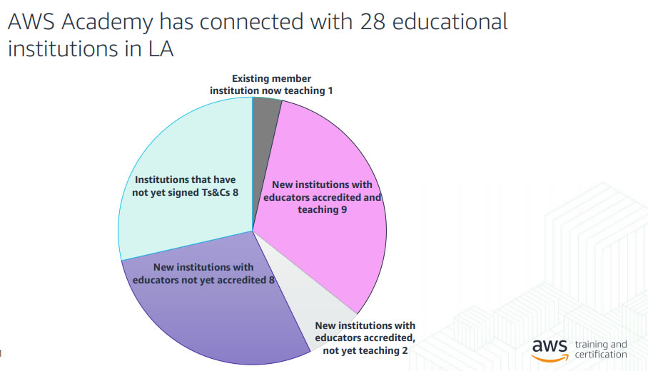AWS Academy has connected with 28 institutions in Louisiana Infographic