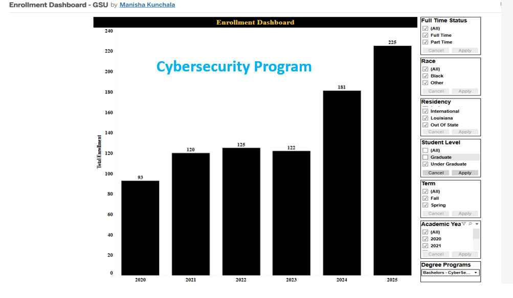 Cybersecurity Program Enrollment Chart