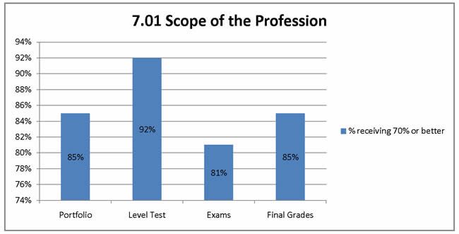 7.01 Scope of the Profession