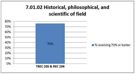 7.01.02 Historical, philosophical, and scientific of field