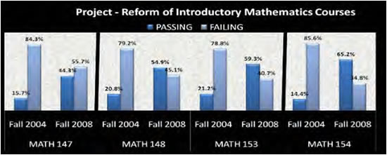 Reform of Introductory Mathematics Courses.