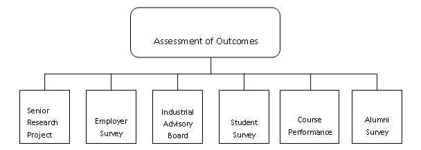 Outcomes Diagram