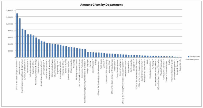 Total Amount Given to United Way by Department