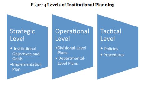 Levels of Institutional Planning