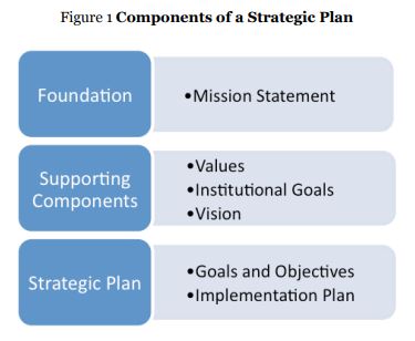 Components of Strategic Planning