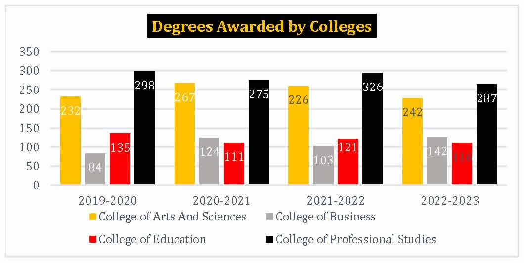 Degrees Awarded by College - Data Dashboard (Fall 2023)