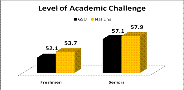 Level of Academic Challenge Graph