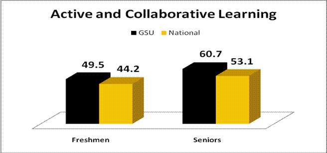 Active and Collaborative Learning Graph