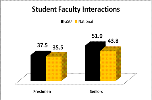 Student Faculty Interactions Graph