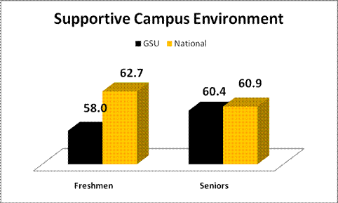 Supportive Campus Environment Graph